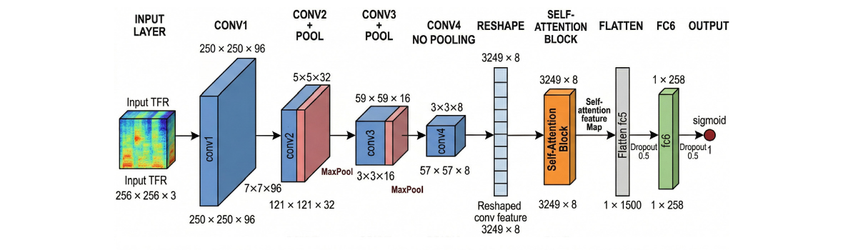 Self-attention CNN for EEG emotion recognition. Biomed. Signal Process. Control (2026).